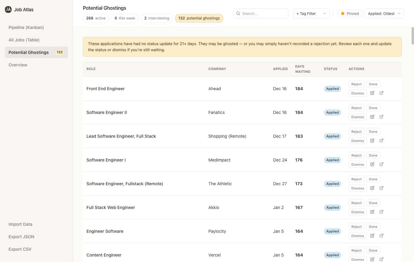 Potential ghostings review table with days waiting and quick actions