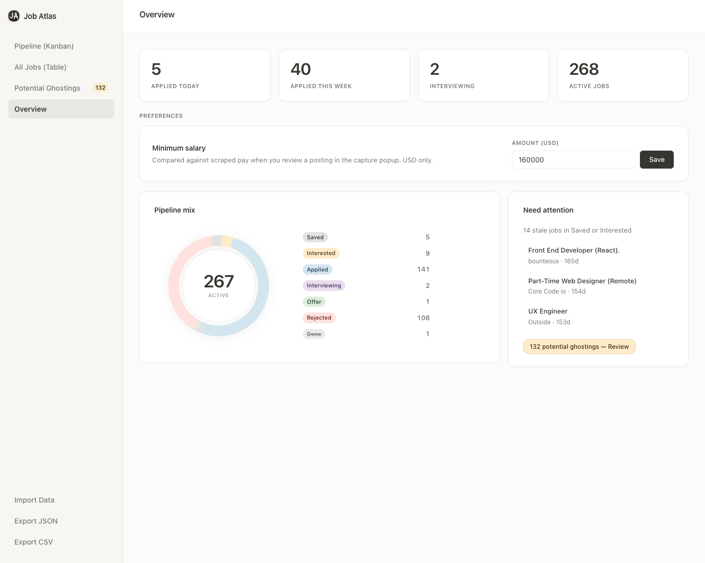 Pipeline overview with KPI cards, status mix chart, and attention alerts